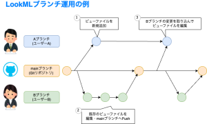 Lookerの独自言語「LookML」とは | sreake.com | 株式会社スリーシェイク