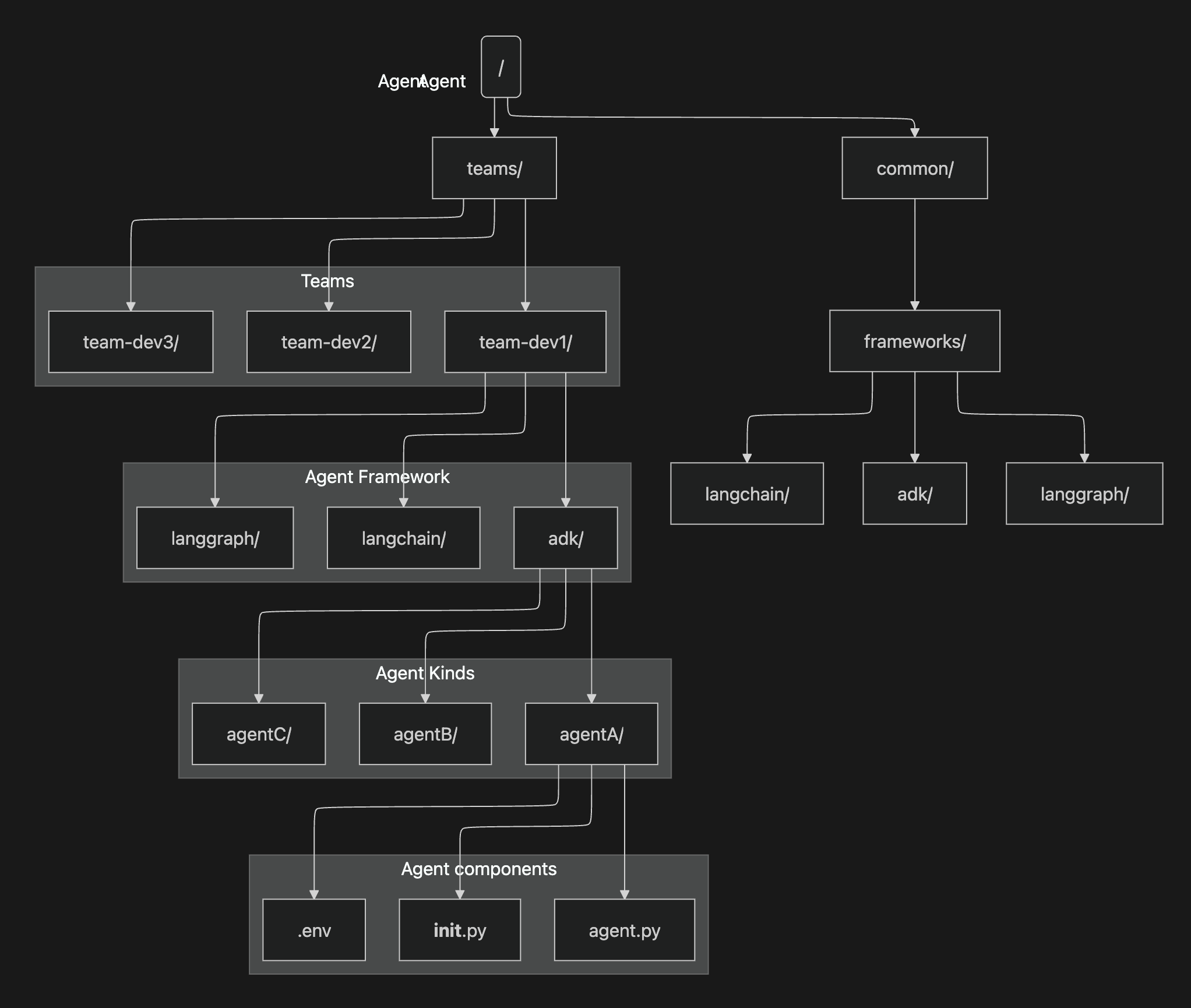 Vertex AI Agent Engine を運用していくうえでのノウハウ | sreake.com | 株式会社スリーシェイク